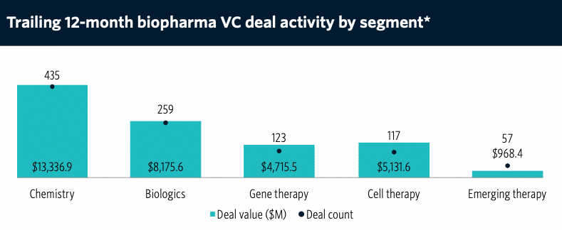 12-month biopharma VC deal activity